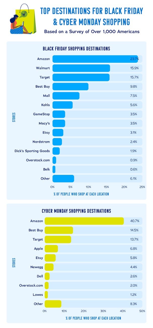 Bar charts comparing top shopping destinations on Black Friday and Cyber Monday