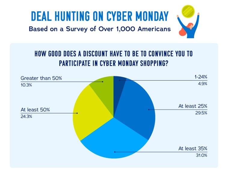 Comparing the attractiveness of discounts on Cyber Monday