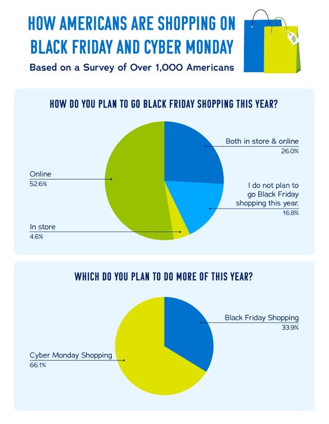  Pie charts comparing online to in-person shopping on Black Friday and Cyber Monday